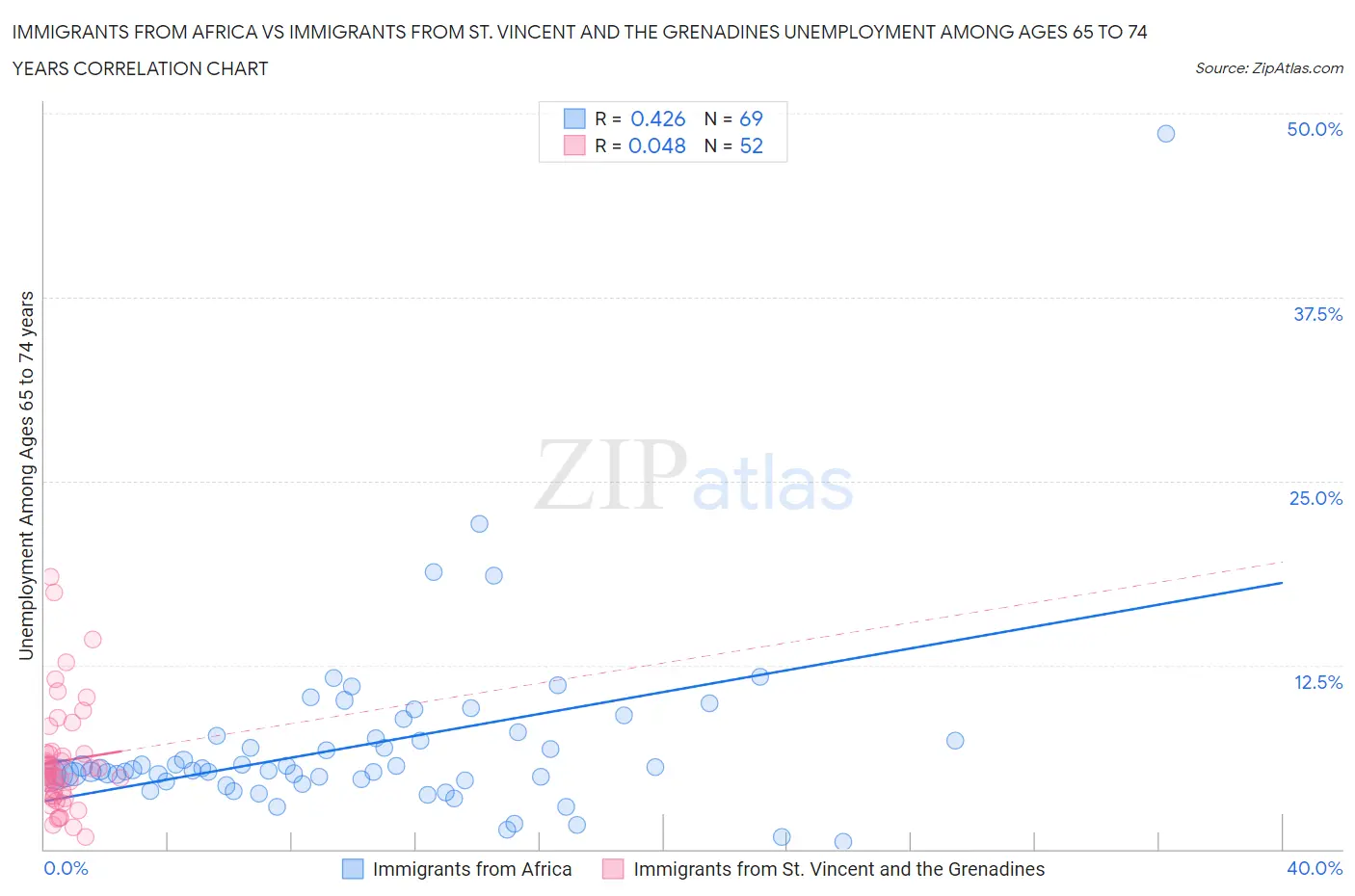 Immigrants from Africa vs Immigrants from St. Vincent and the Grenadines Unemployment Among Ages 65 to 74 years