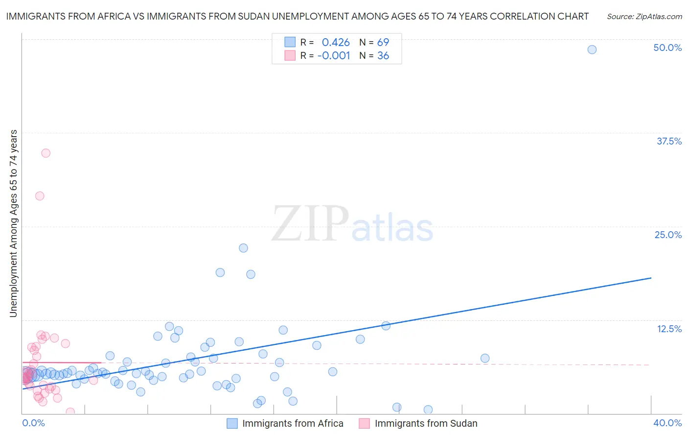 Immigrants from Africa vs Immigrants from Sudan Unemployment Among Ages 65 to 74 years