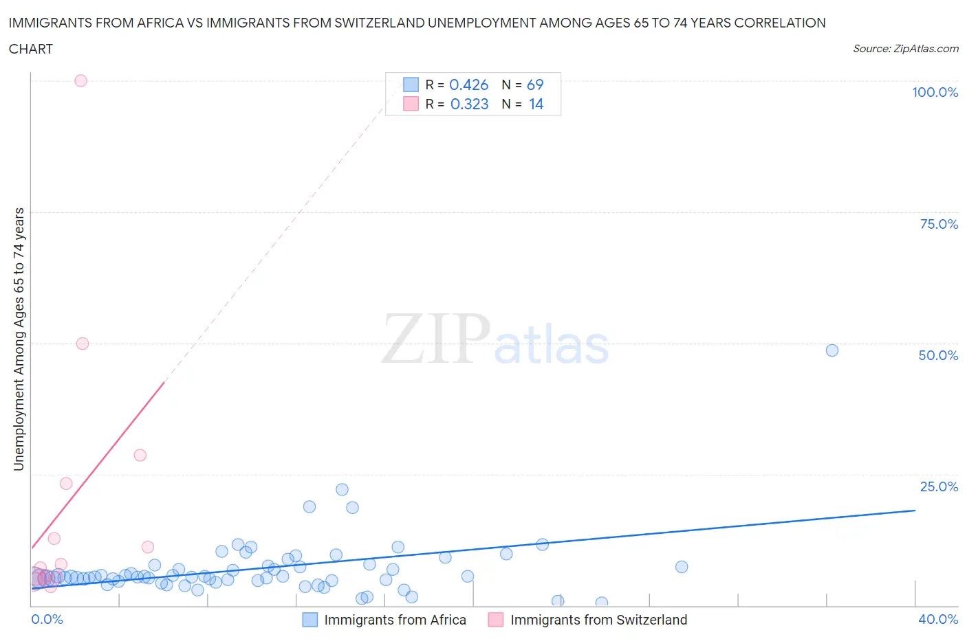 Immigrants from Africa vs Immigrants from Switzerland Unemployment Among Ages 65 to 74 years