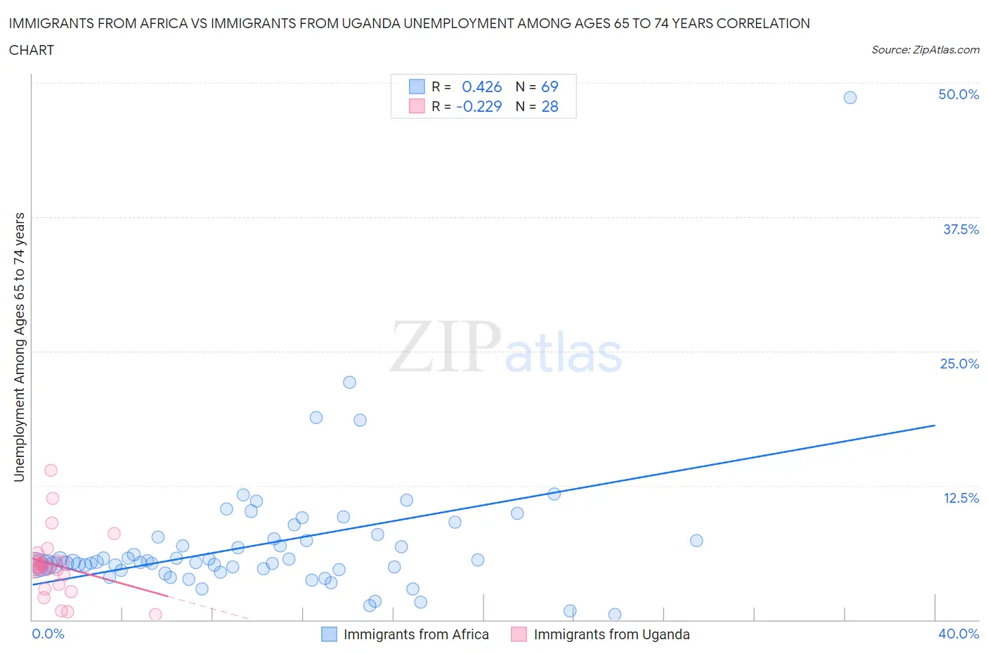 Immigrants from Africa vs Immigrants from Uganda Unemployment Among Ages 65 to 74 years