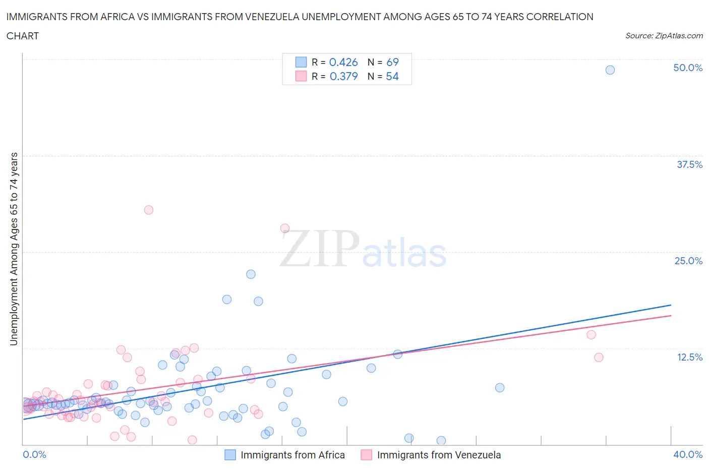Immigrants from Africa vs Immigrants from Venezuela Unemployment Among Ages 65 to 74 years