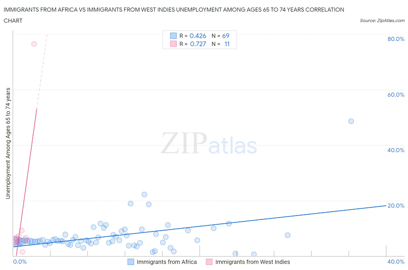Immigrants from Africa vs Immigrants from West Indies Unemployment Among Ages 65 to 74 years