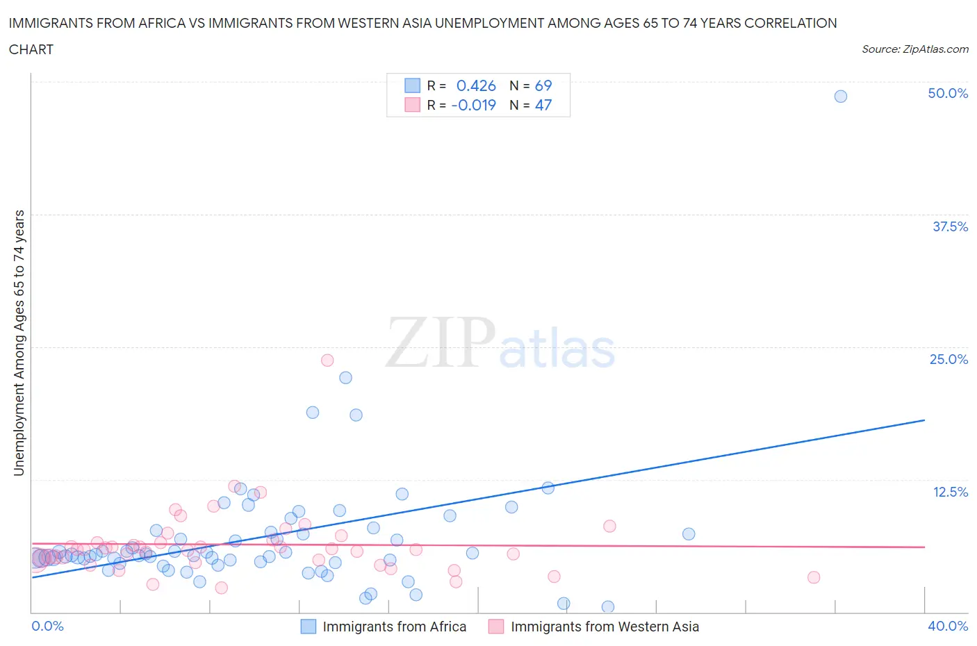 Immigrants from Africa vs Immigrants from Western Asia Unemployment Among Ages 65 to 74 years
