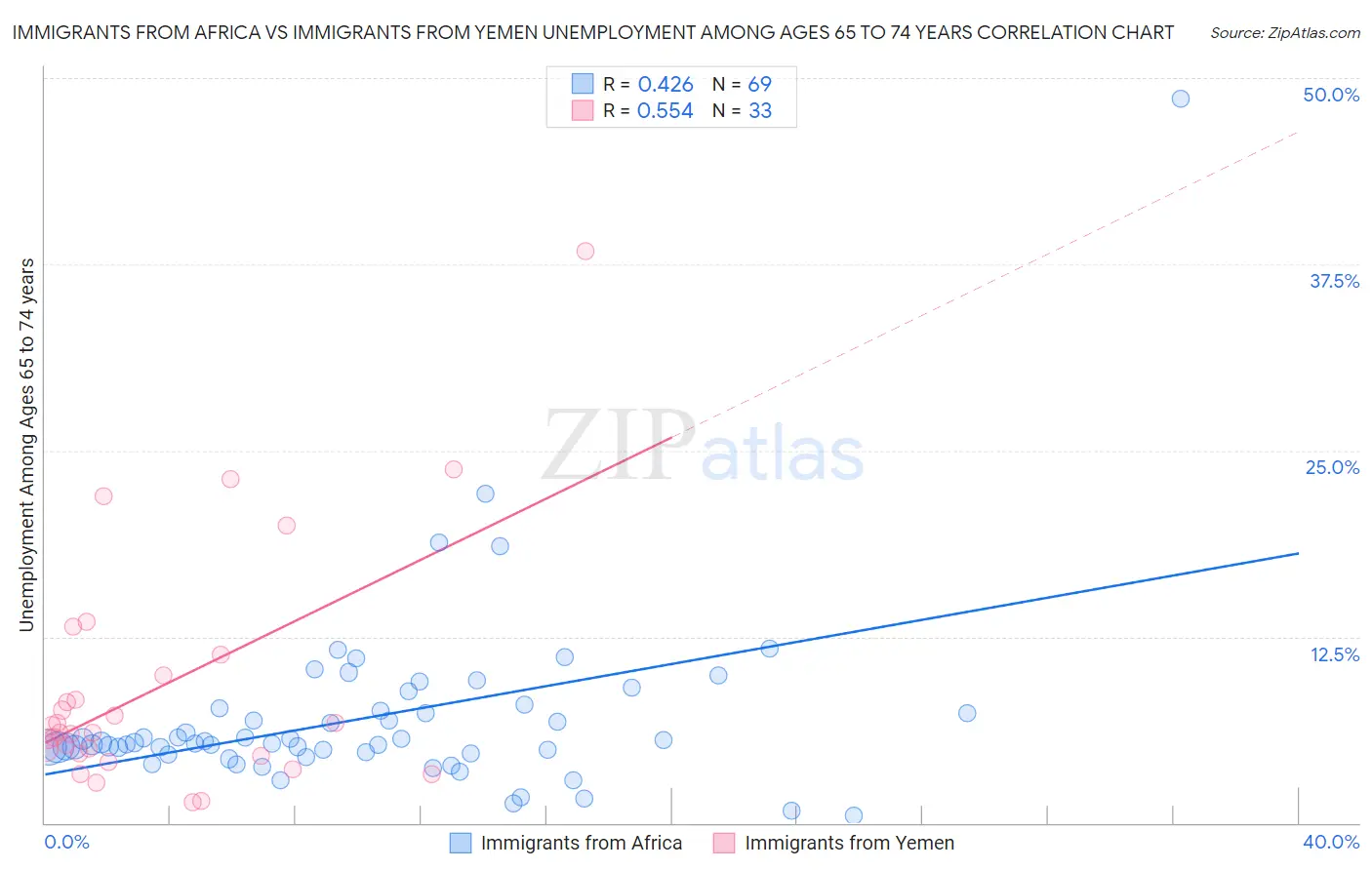 Immigrants from Africa vs Immigrants from Yemen Unemployment Among Ages 65 to 74 years