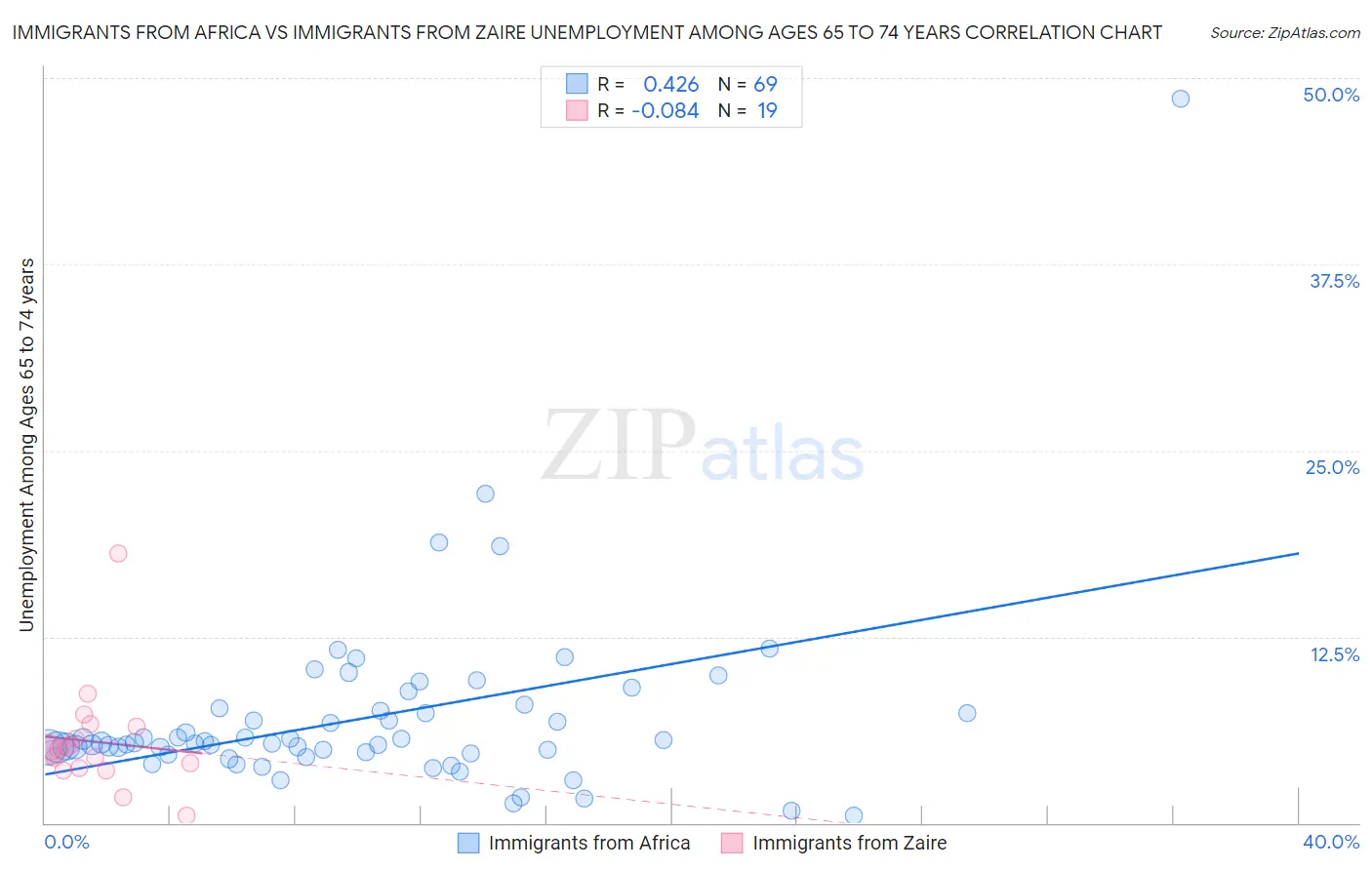 Immigrants from Africa vs Immigrants from Zaire Unemployment Among Ages 65 to 74 years