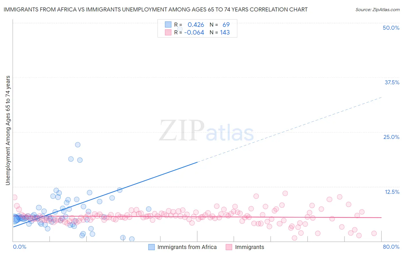 Immigrants from Africa vs Immigrants Unemployment Among Ages 65 to 74 years