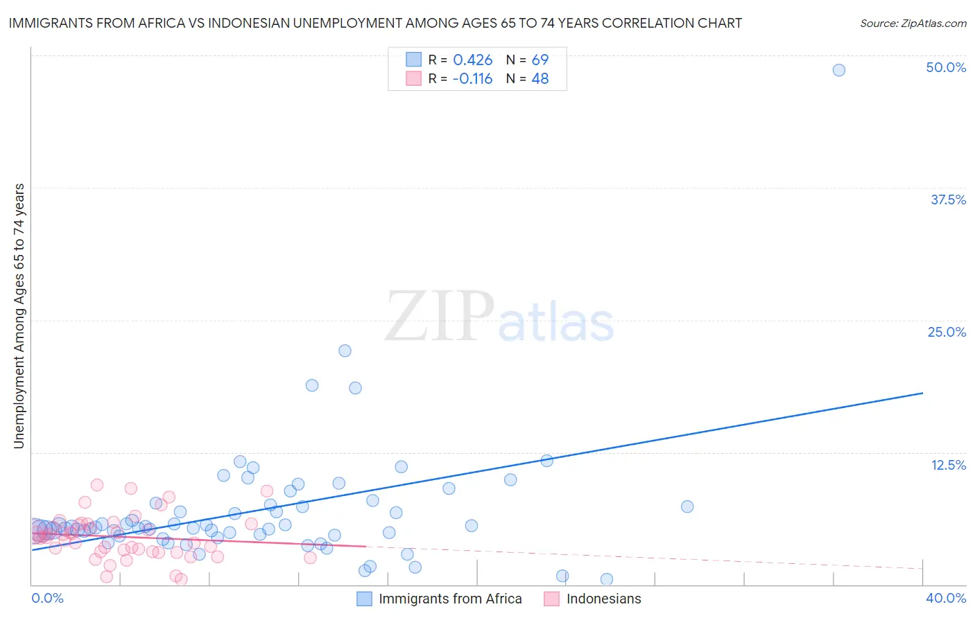 Immigrants from Africa vs Indonesian Unemployment Among Ages 65 to 74 years