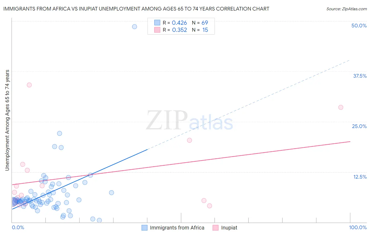 Immigrants from Africa vs Inupiat Unemployment Among Ages 65 to 74 years