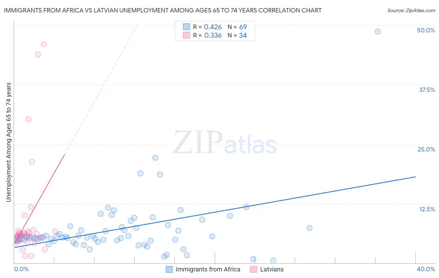 Immigrants from Africa vs Latvian Unemployment Among Ages 65 to 74 years