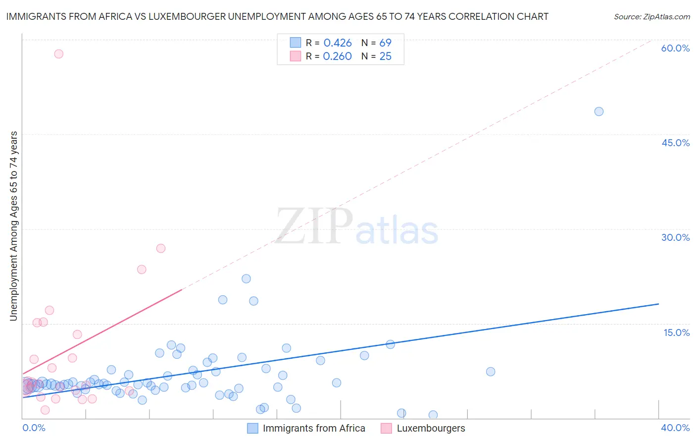 Immigrants from Africa vs Luxembourger Unemployment Among Ages 65 to 74 years