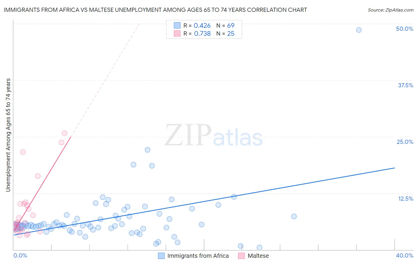 Immigrants from Africa vs Maltese Unemployment Among Ages 65 to 74 years