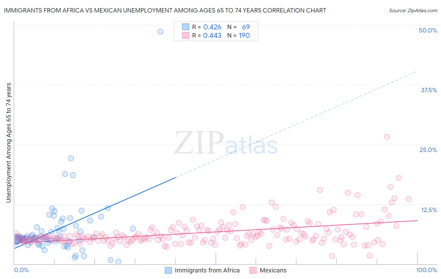 Immigrants from Africa vs Mexican Unemployment Among Ages 65 to 74 years