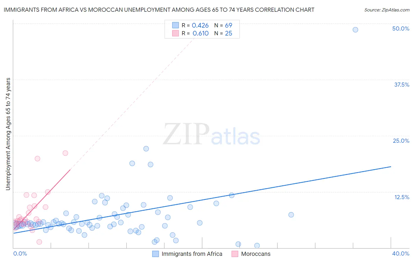 Immigrants from Africa vs Moroccan Unemployment Among Ages 65 to 74 years