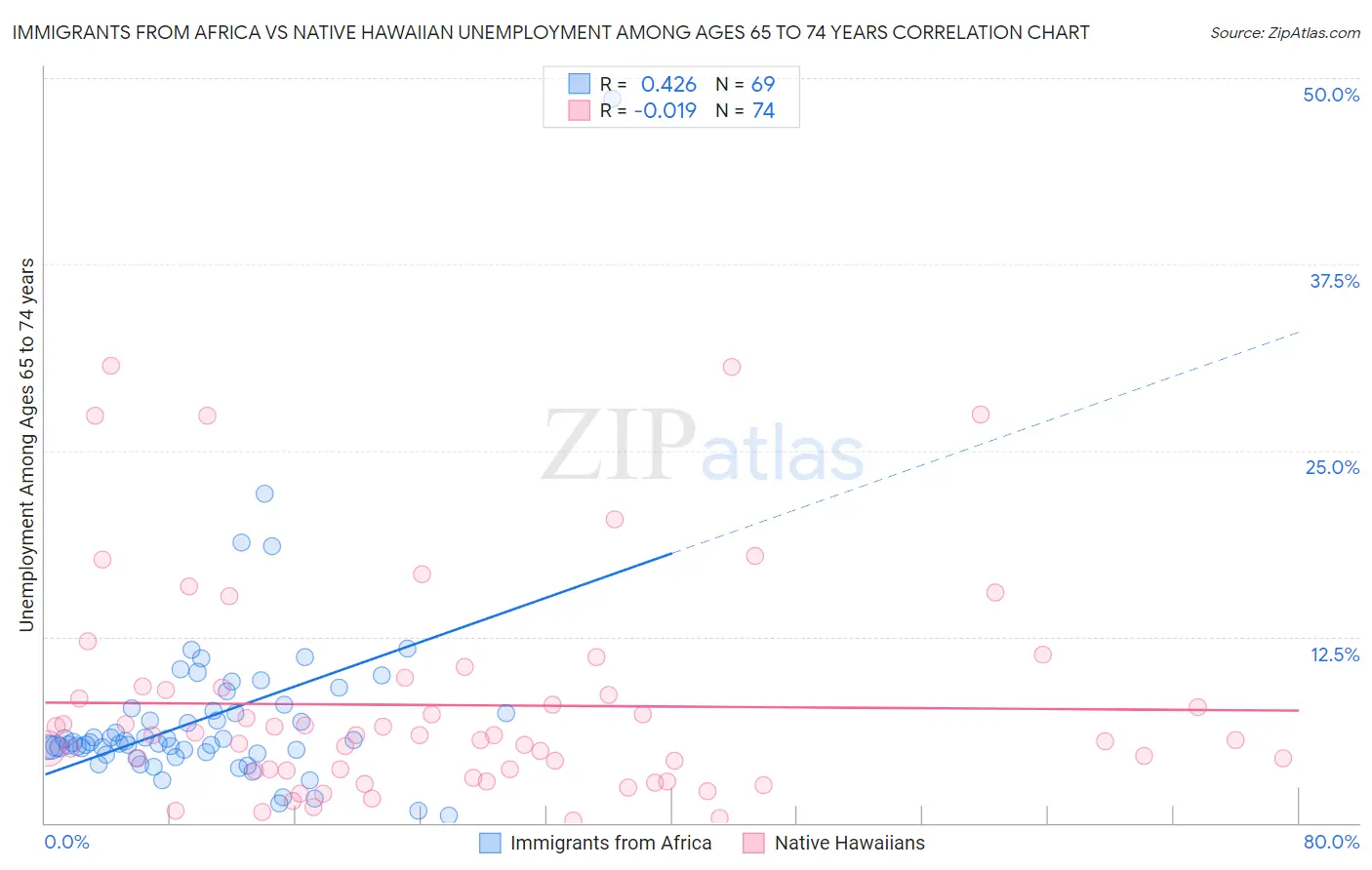 Immigrants from Africa vs Native Hawaiian Unemployment Among Ages 65 to 74 years