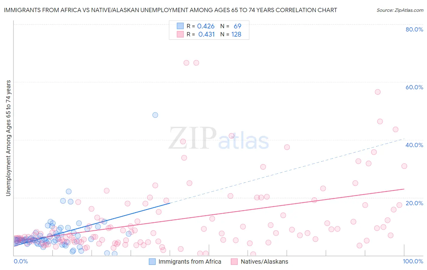 Immigrants from Africa vs Native/Alaskan Unemployment Among Ages 65 to 74 years