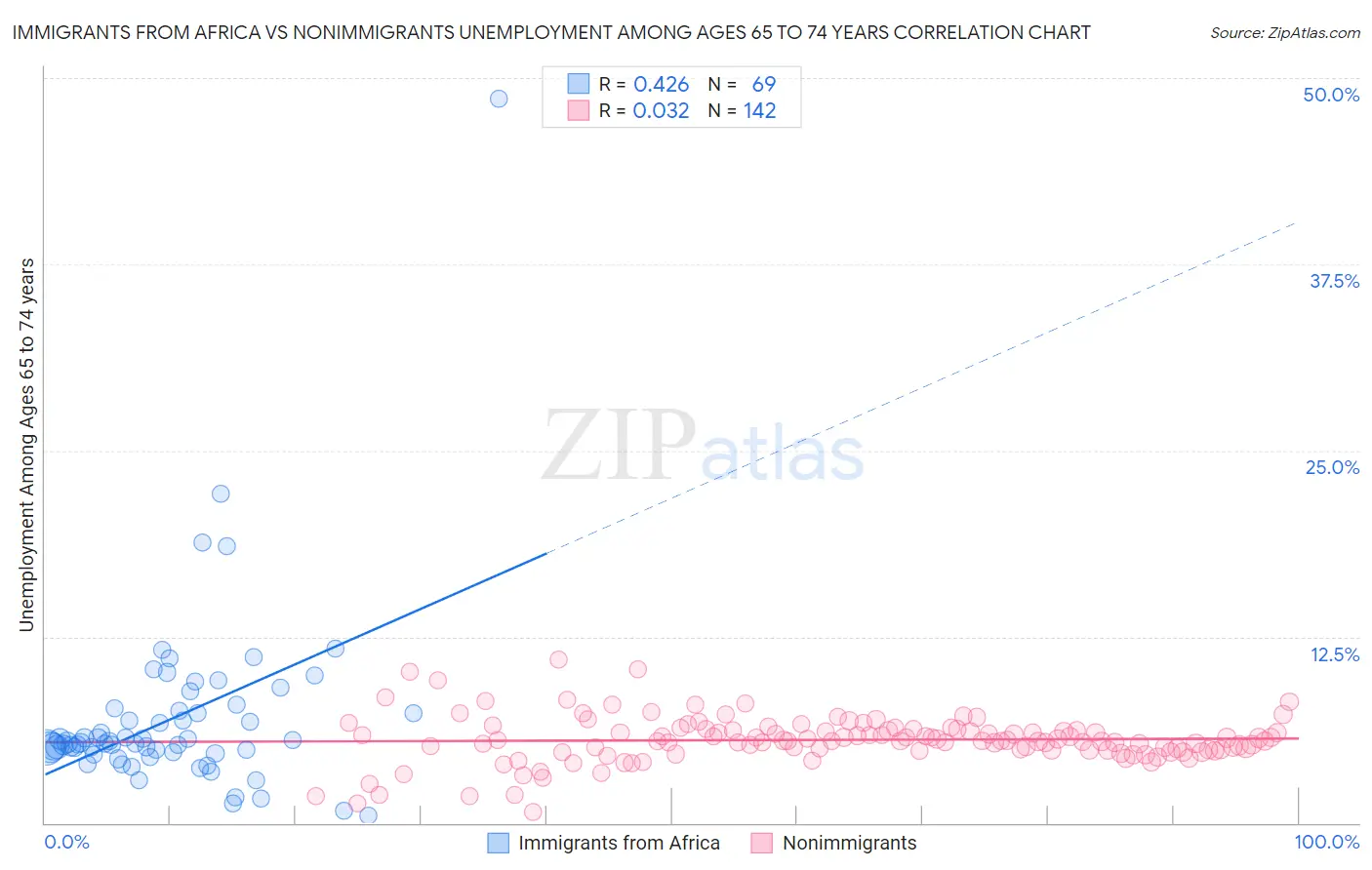 Immigrants from Africa vs Nonimmigrants Unemployment Among Ages 65 to 74 years