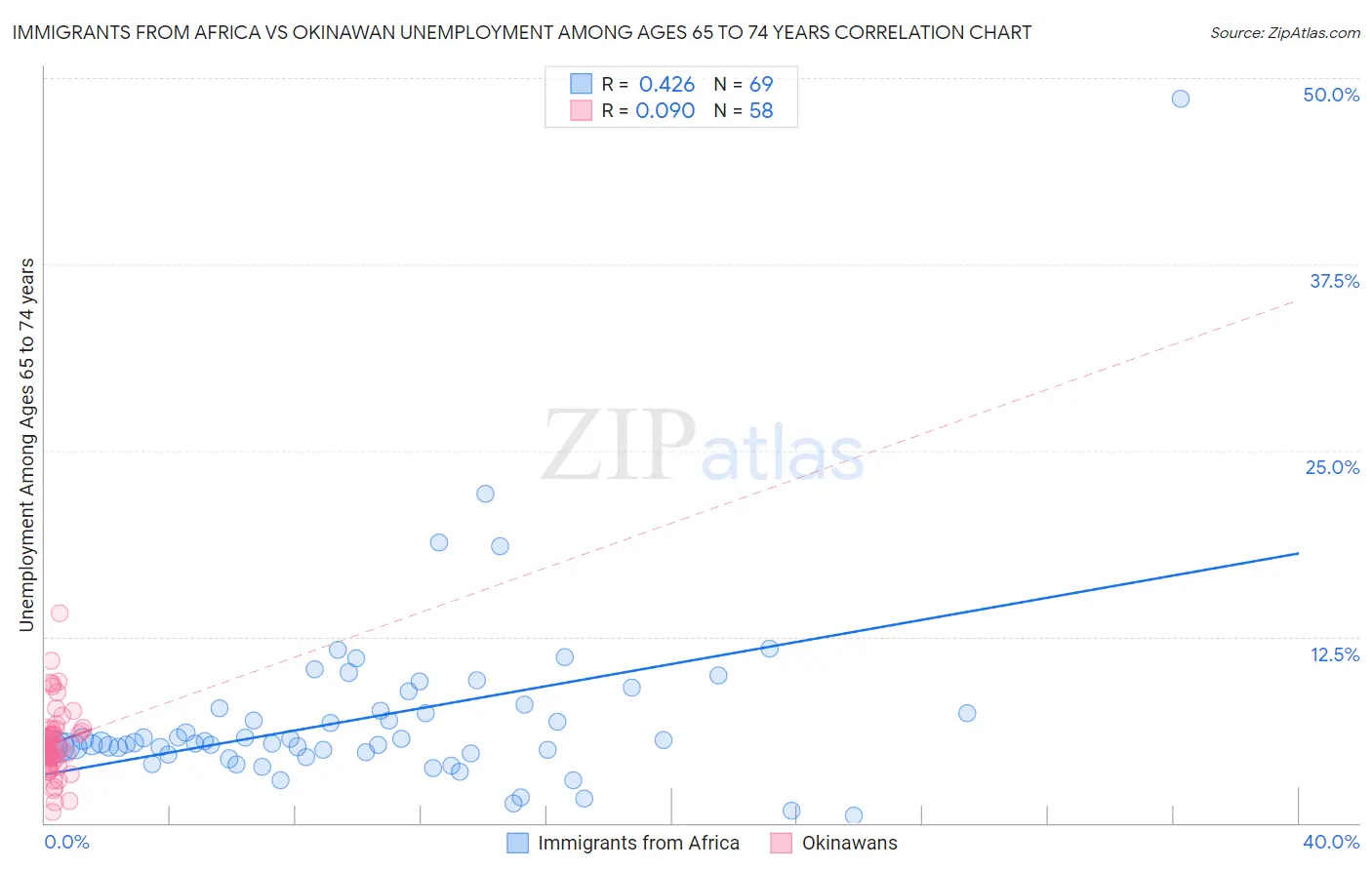 Immigrants from Africa vs Okinawan Unemployment Among Ages 65 to 74 years