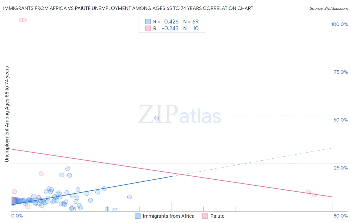Immigrants from Africa vs Paiute Unemployment Among Ages 65 to 74 years