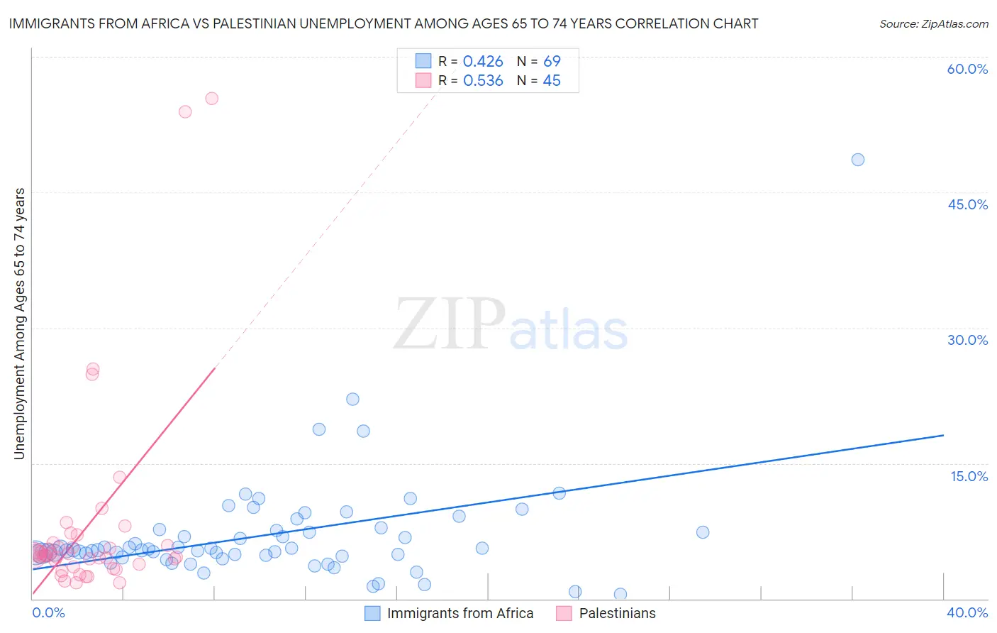 Immigrants from Africa vs Palestinian Unemployment Among Ages 65 to 74 years