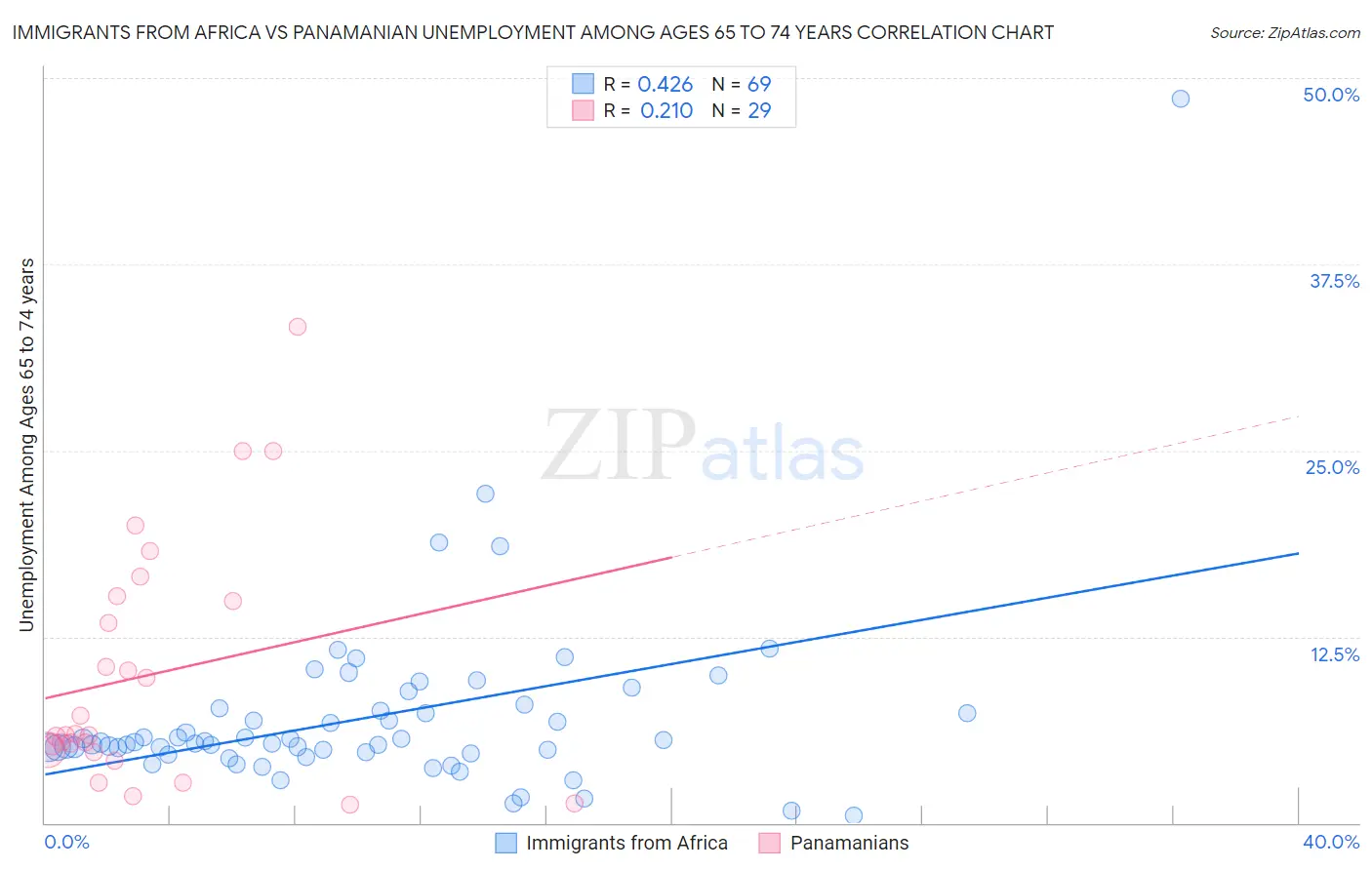 Immigrants from Africa vs Panamanian Unemployment Among Ages 65 to 74 years