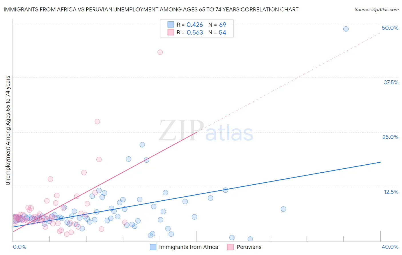 Immigrants from Africa vs Peruvian Unemployment Among Ages 65 to 74 years