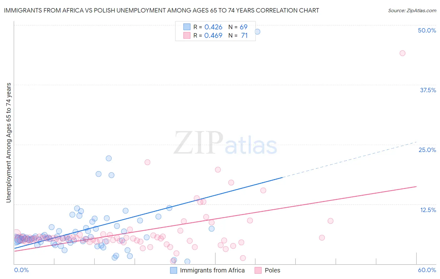 Immigrants from Africa vs Polish Unemployment Among Ages 65 to 74 years