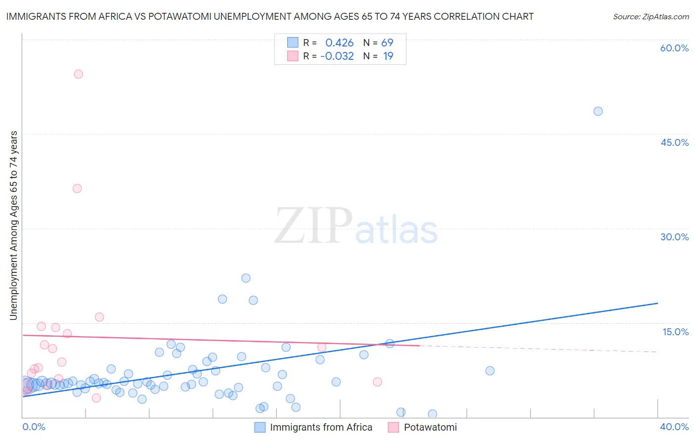 Immigrants from Africa vs Potawatomi Unemployment Among Ages 65 to 74 years