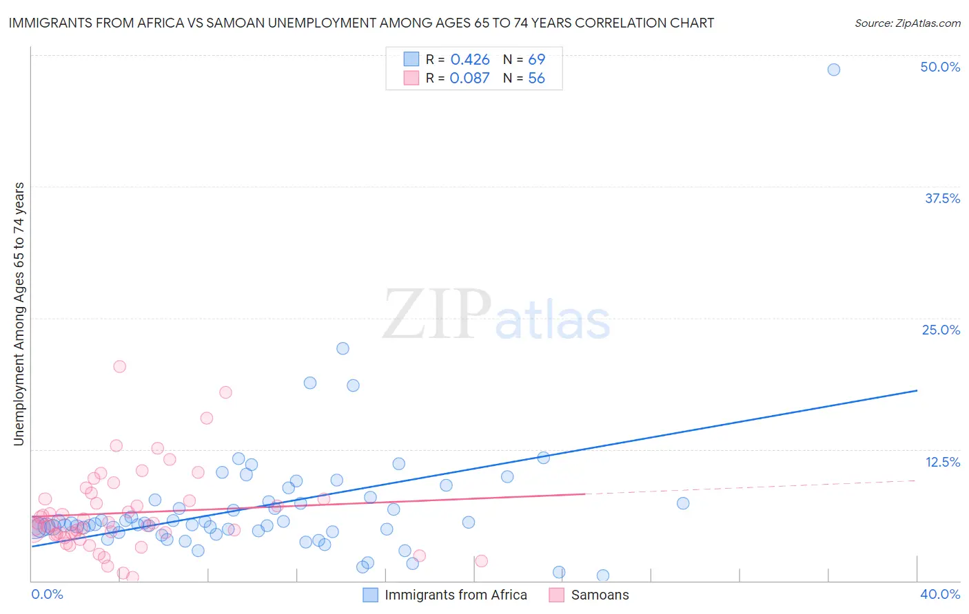 Immigrants from Africa vs Samoan Unemployment Among Ages 65 to 74 years