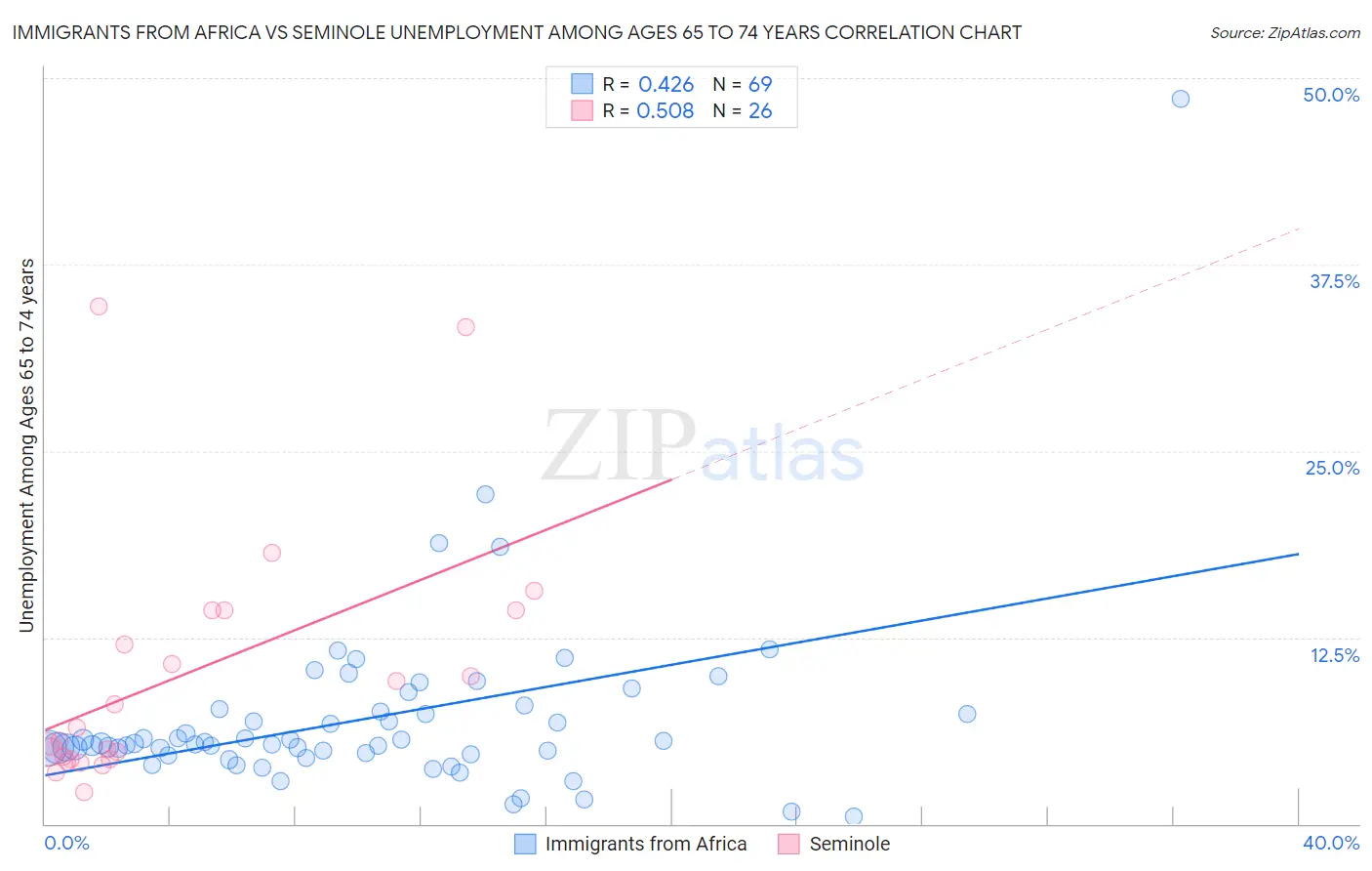 Immigrants from Africa vs Seminole Unemployment Among Ages 65 to 74 years