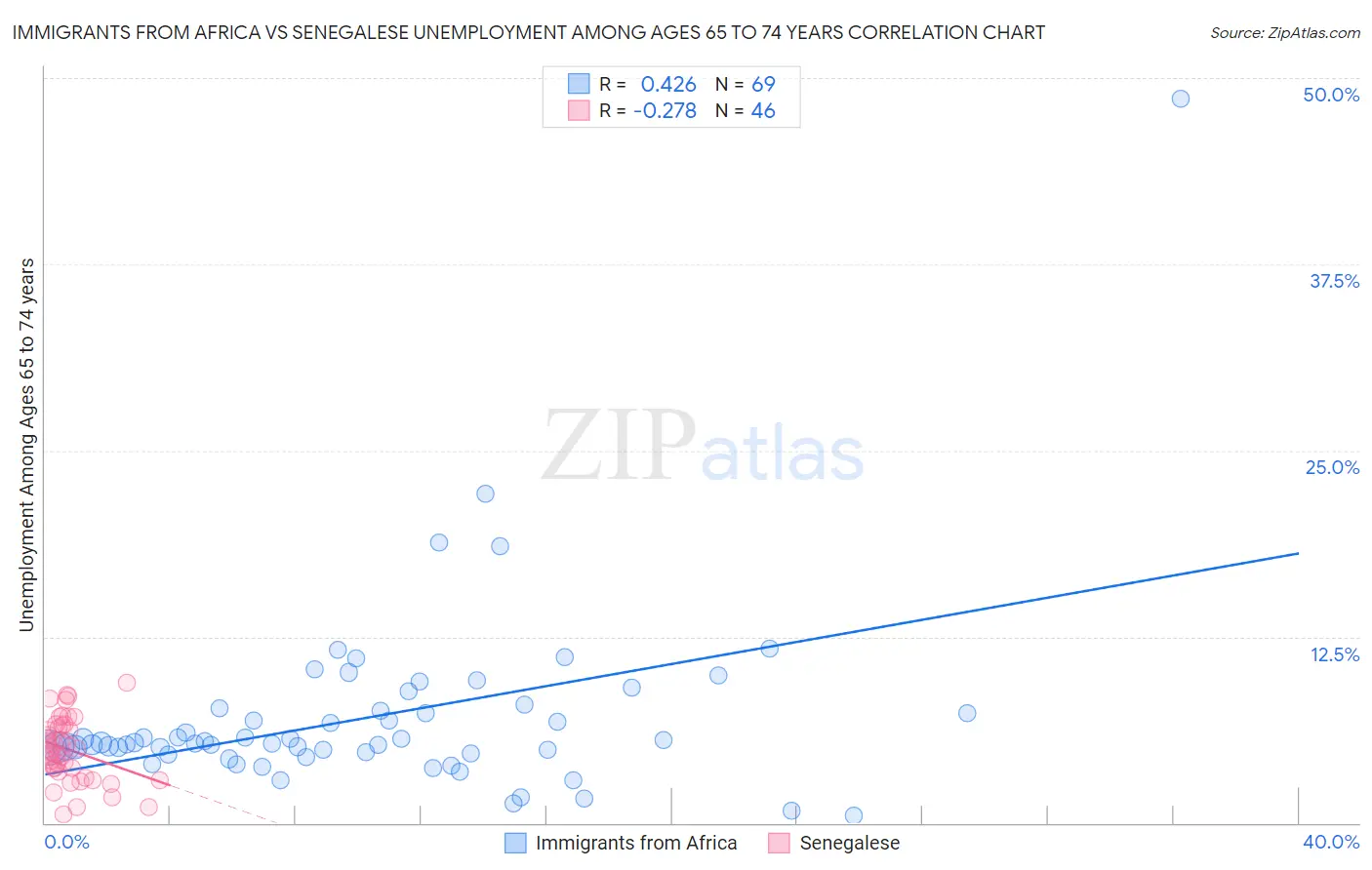 Immigrants from Africa vs Senegalese Unemployment Among Ages 65 to 74 years