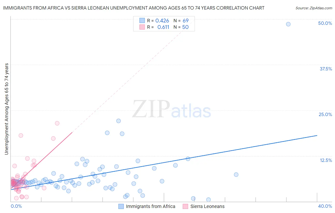 Immigrants from Africa vs Sierra Leonean Unemployment Among Ages 65 to 74 years