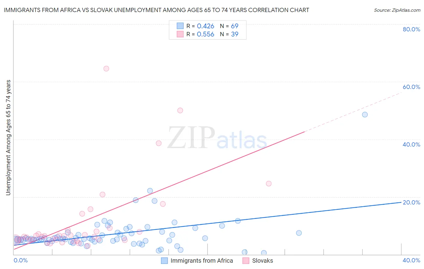 Immigrants from Africa vs Slovak Unemployment Among Ages 65 to 74 years