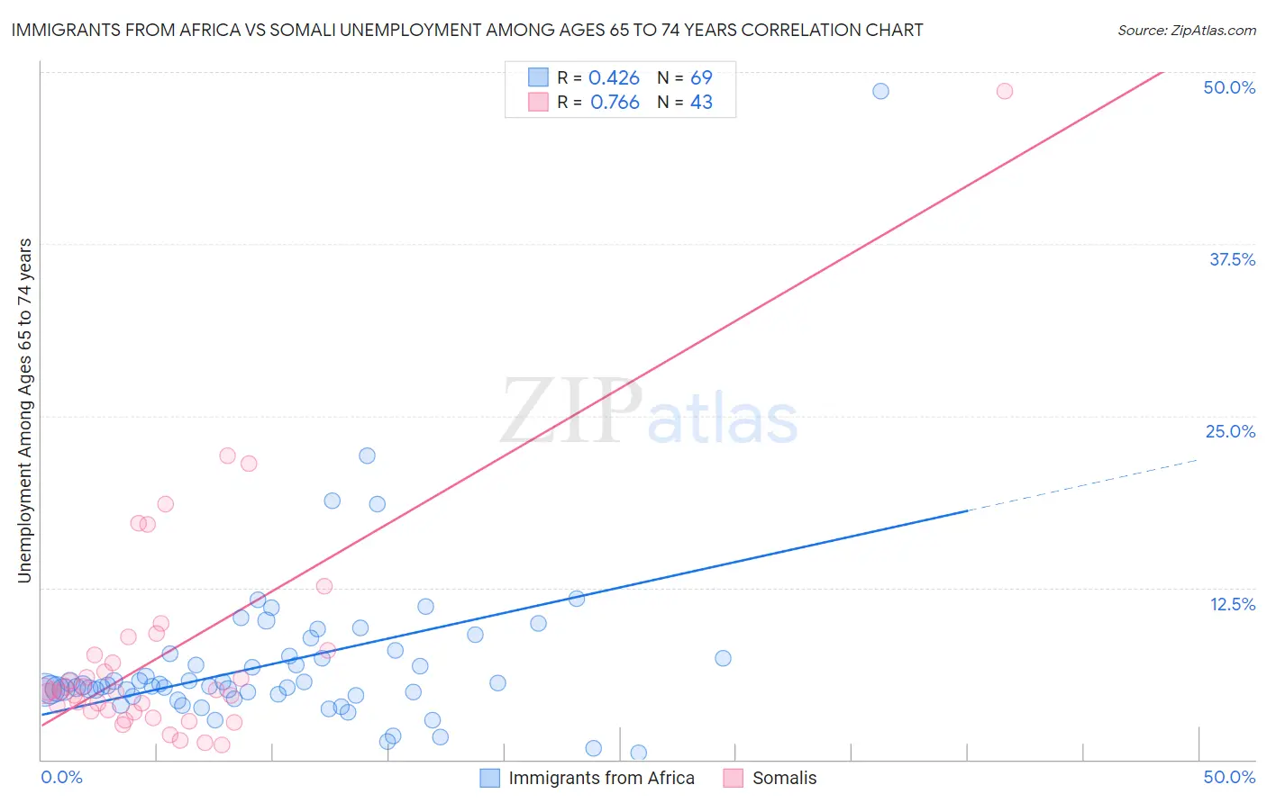 Immigrants from Africa vs Somali Unemployment Among Ages 65 to 74 years