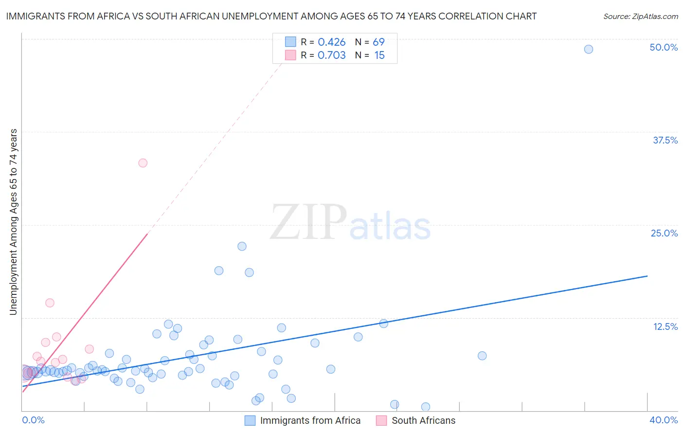 Immigrants from Africa vs South African Unemployment Among Ages 65 to 74 years