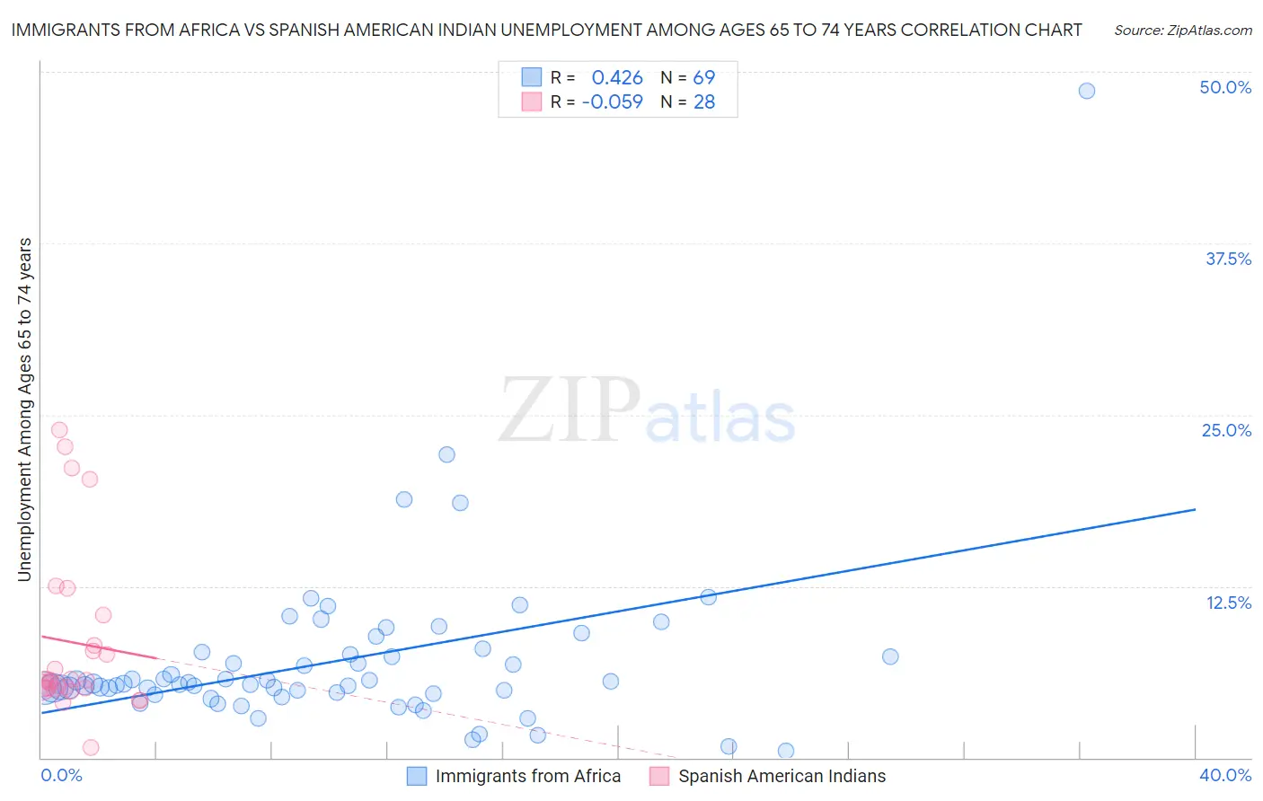 Immigrants from Africa vs Spanish American Indian Unemployment Among Ages 65 to 74 years