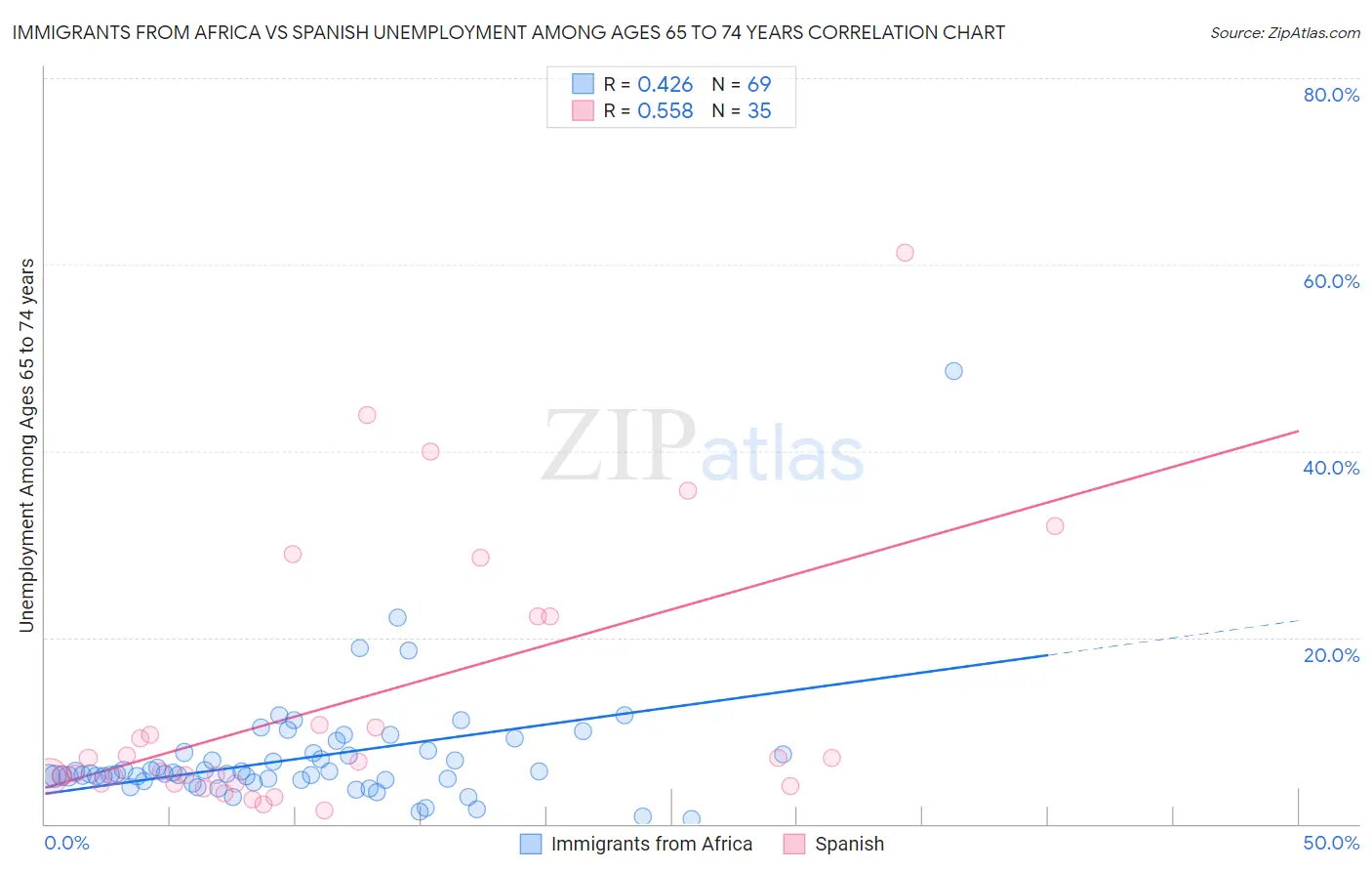 Immigrants from Africa vs Spanish Unemployment Among Ages 65 to 74 years