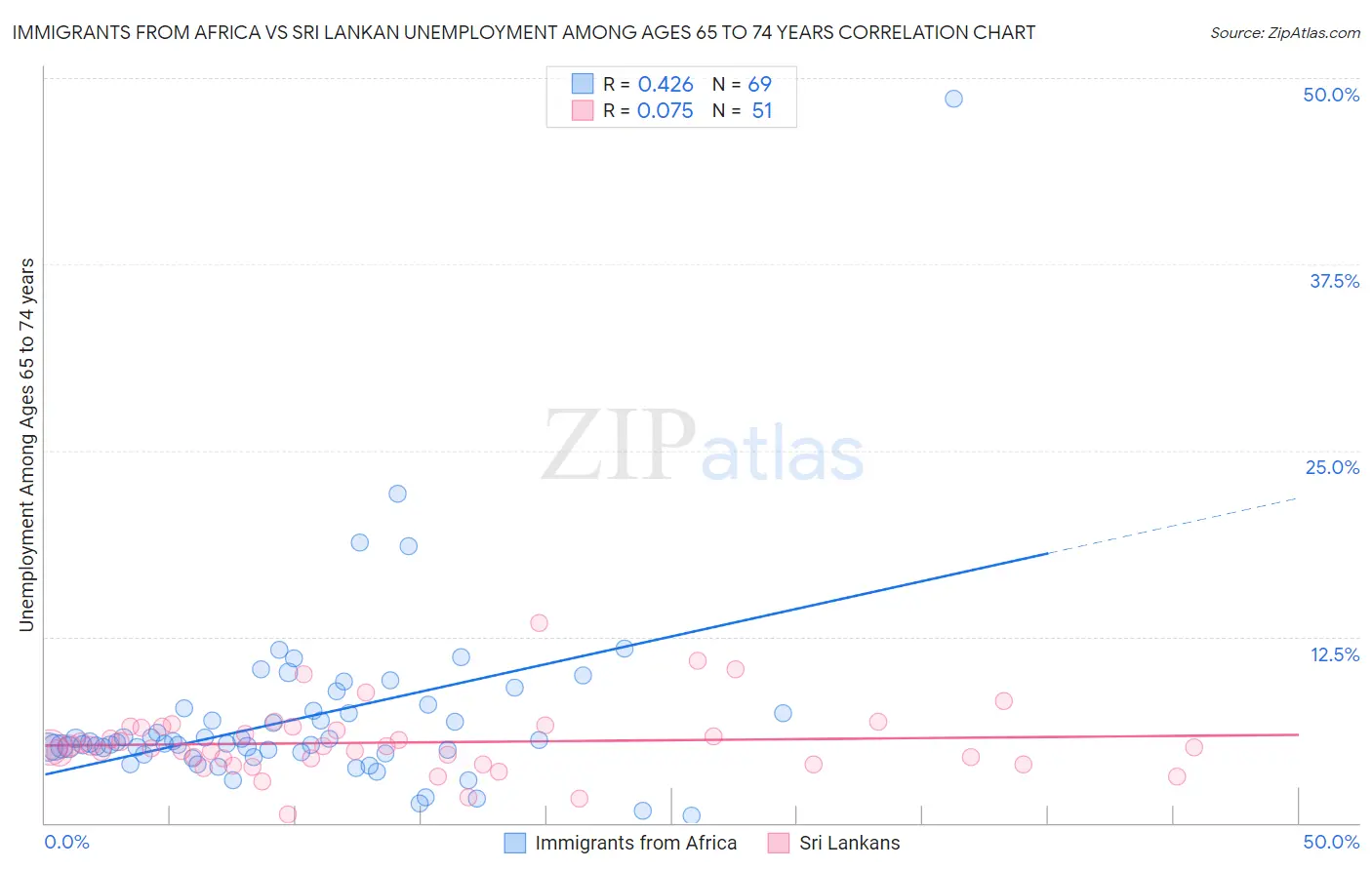 Immigrants from Africa vs Sri Lankan Unemployment Among Ages 65 to 74 years