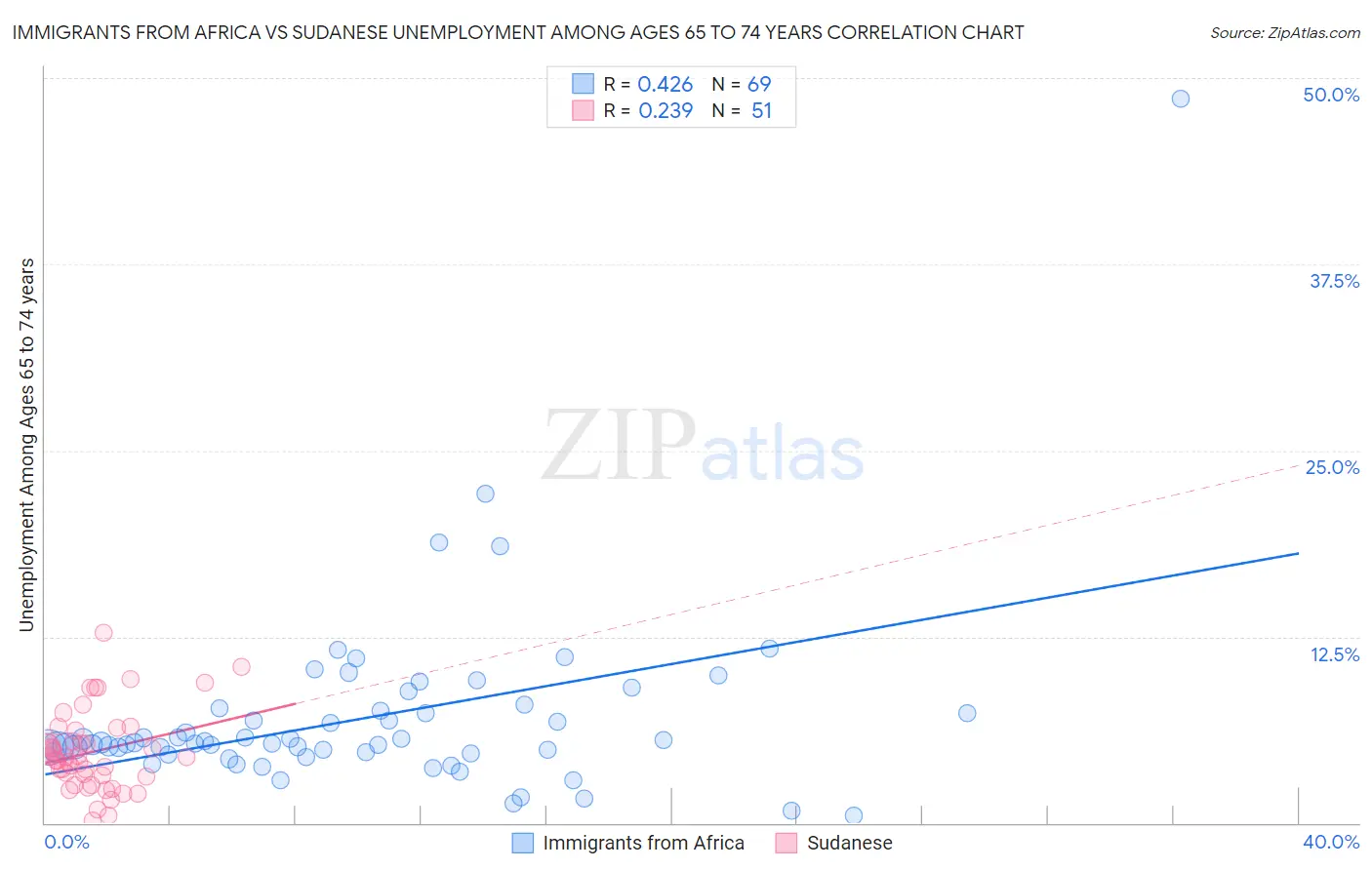 Immigrants from Africa vs Sudanese Unemployment Among Ages 65 to 74 years