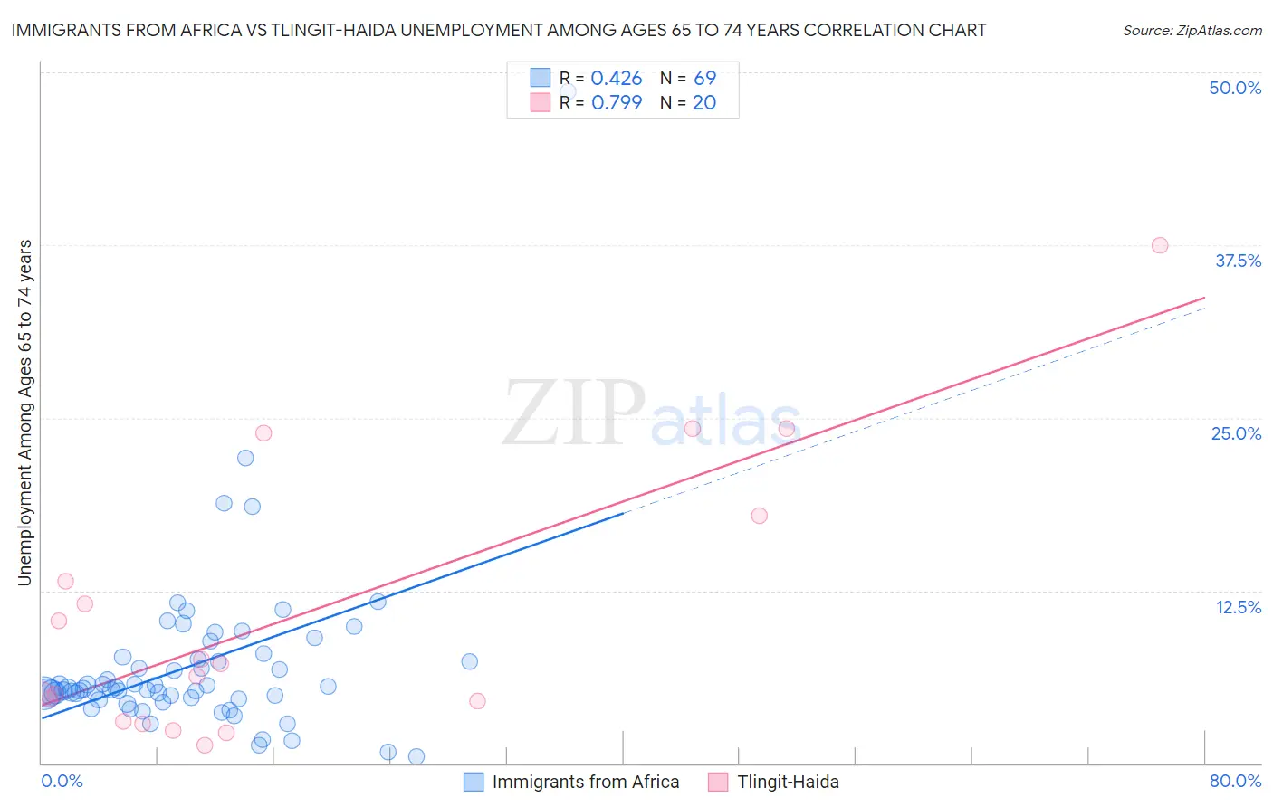 Immigrants from Africa vs Tlingit-Haida Unemployment Among Ages 65 to 74 years