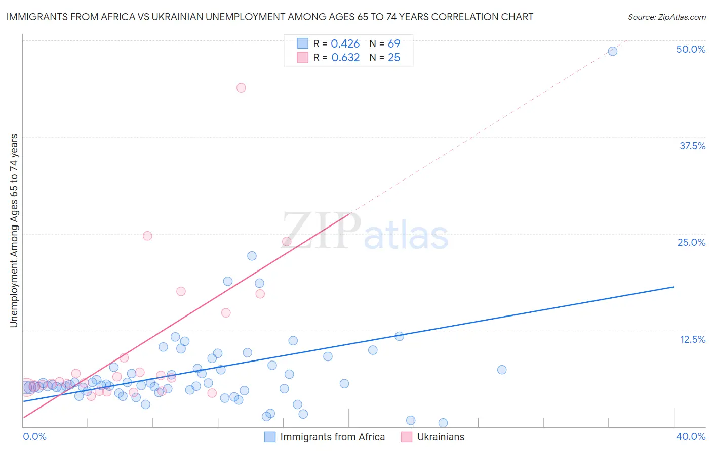 Immigrants from Africa vs Ukrainian Unemployment Among Ages 65 to 74 years