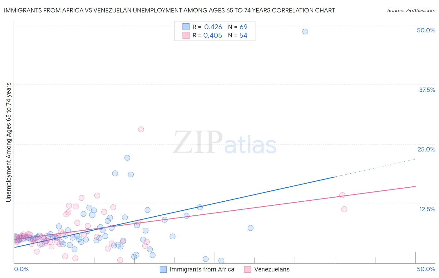 Immigrants from Africa vs Venezuelan Unemployment Among Ages 65 to 74 years