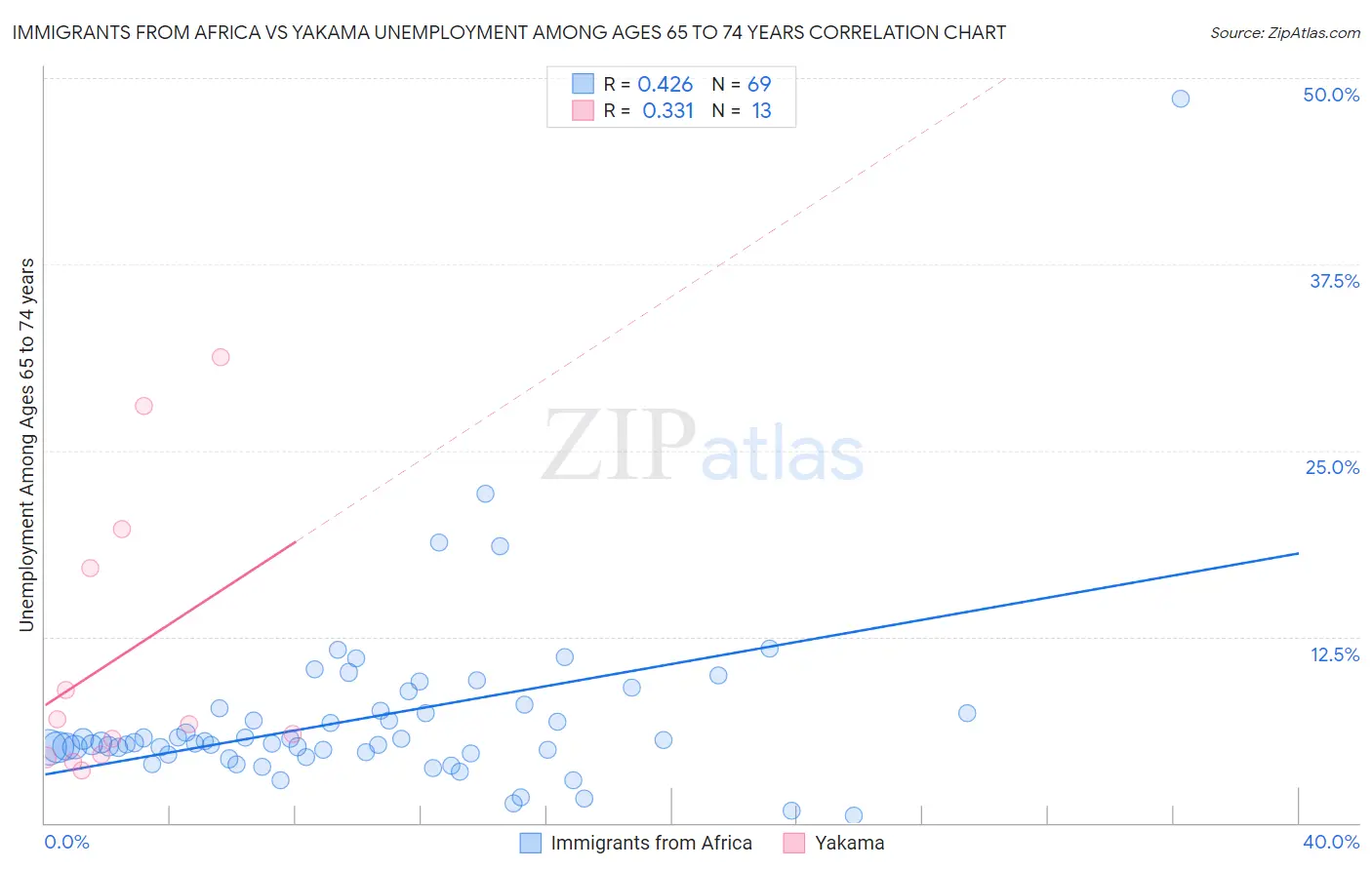 Immigrants from Africa vs Yakama Unemployment Among Ages 65 to 74 years