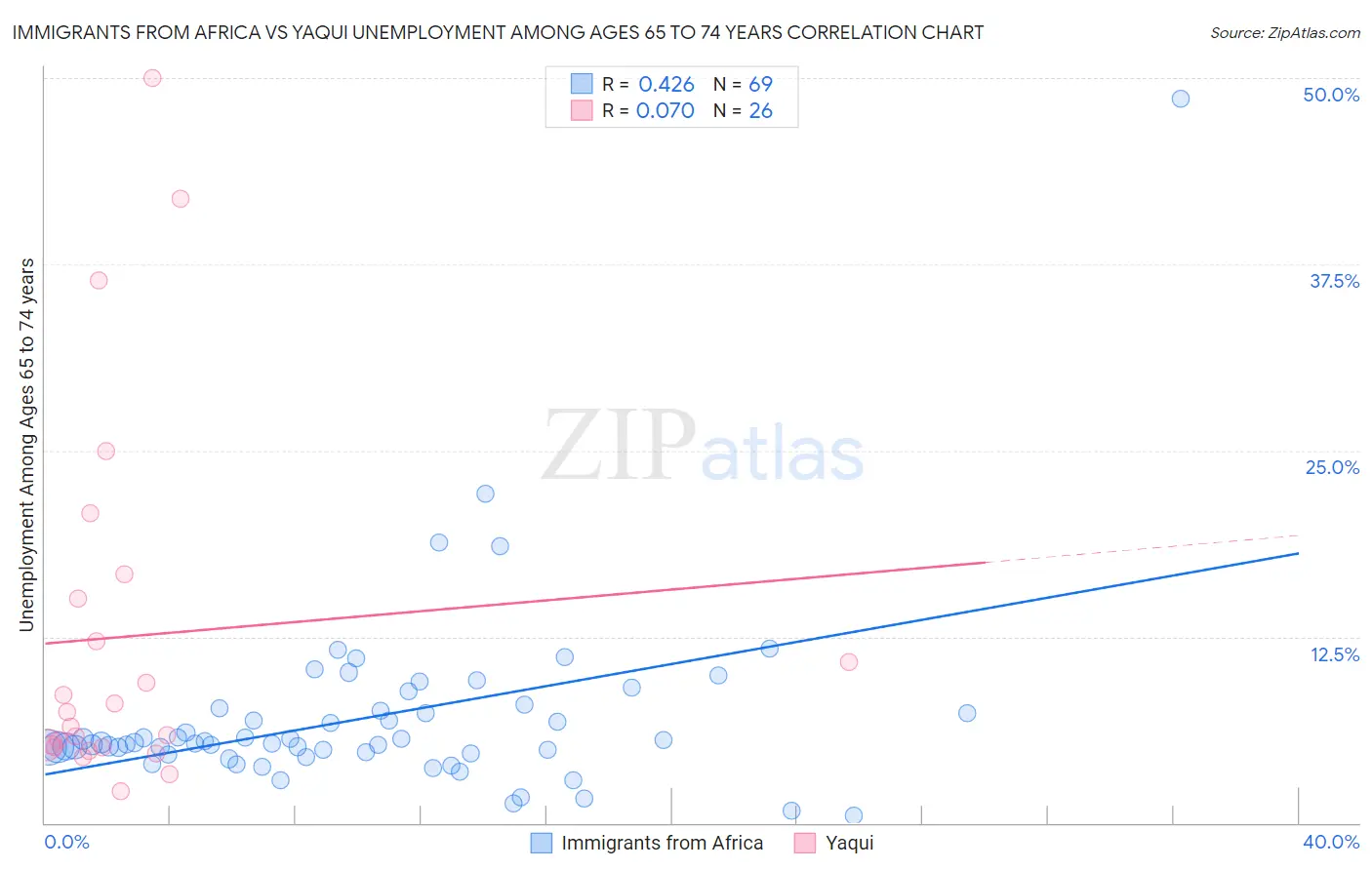 Immigrants from Africa vs Yaqui Unemployment Among Ages 65 to 74 years