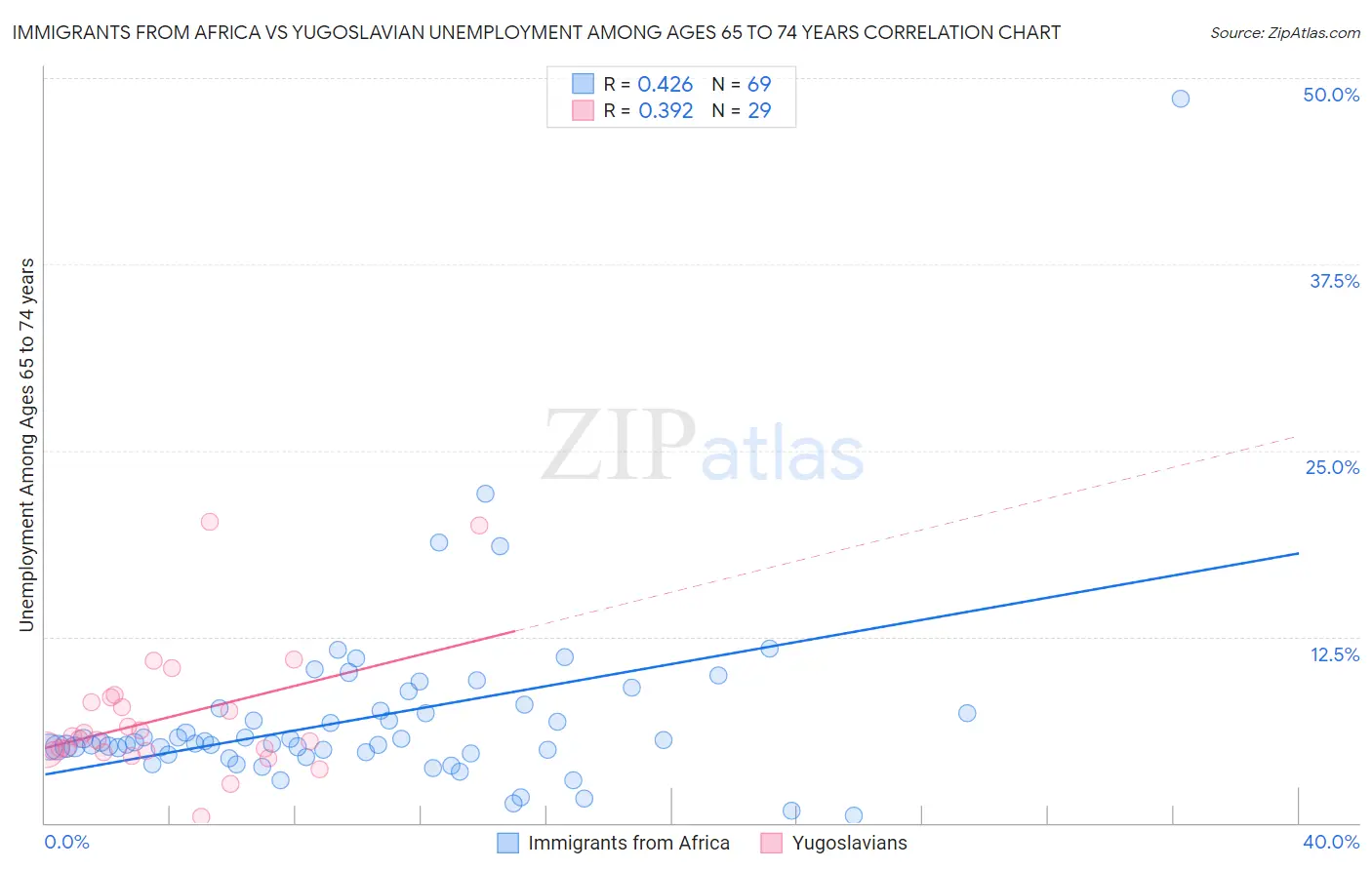 Immigrants from Africa vs Yugoslavian Unemployment Among Ages 65 to 74 years