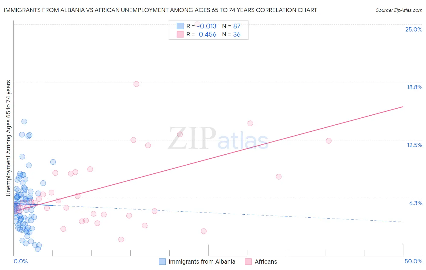Immigrants from Albania vs African Unemployment Among Ages 65 to 74 years