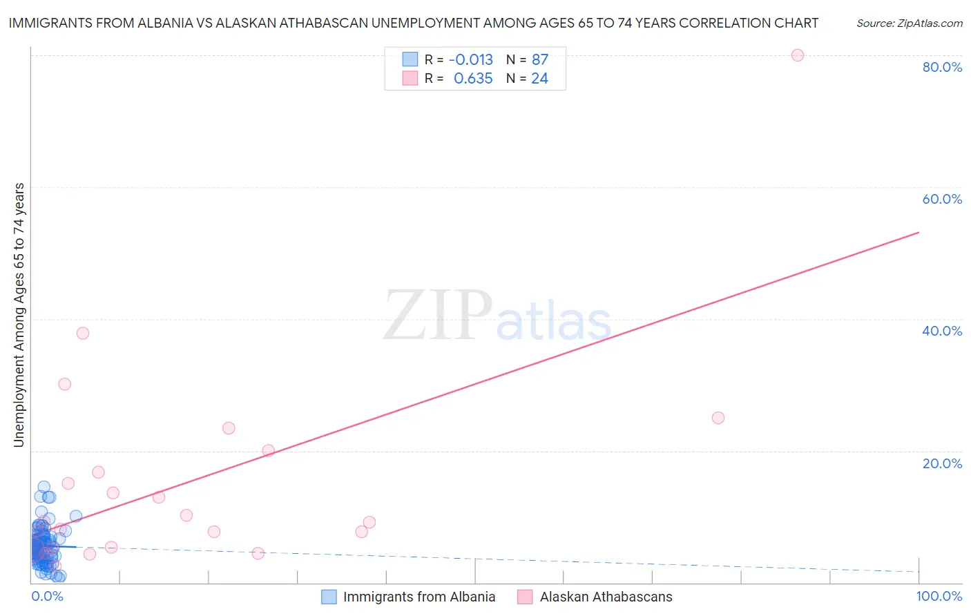 Immigrants from Albania vs Alaskan Athabascan Unemployment Among Ages 65 to 74 years