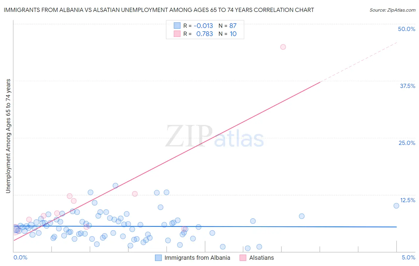 Immigrants from Albania vs Alsatian Unemployment Among Ages 65 to 74 years