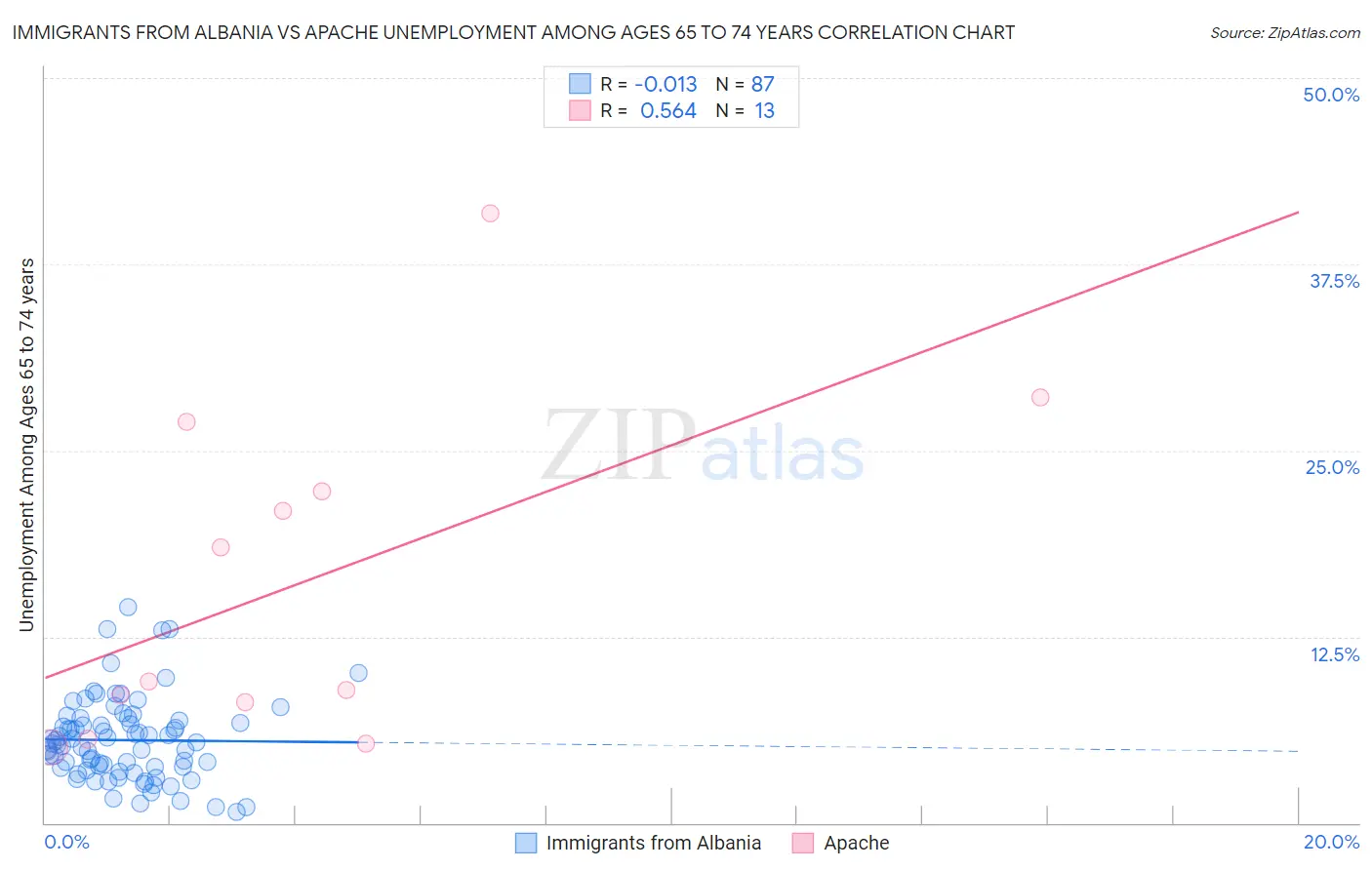 Immigrants from Albania vs Apache Unemployment Among Ages 65 to 74 years
