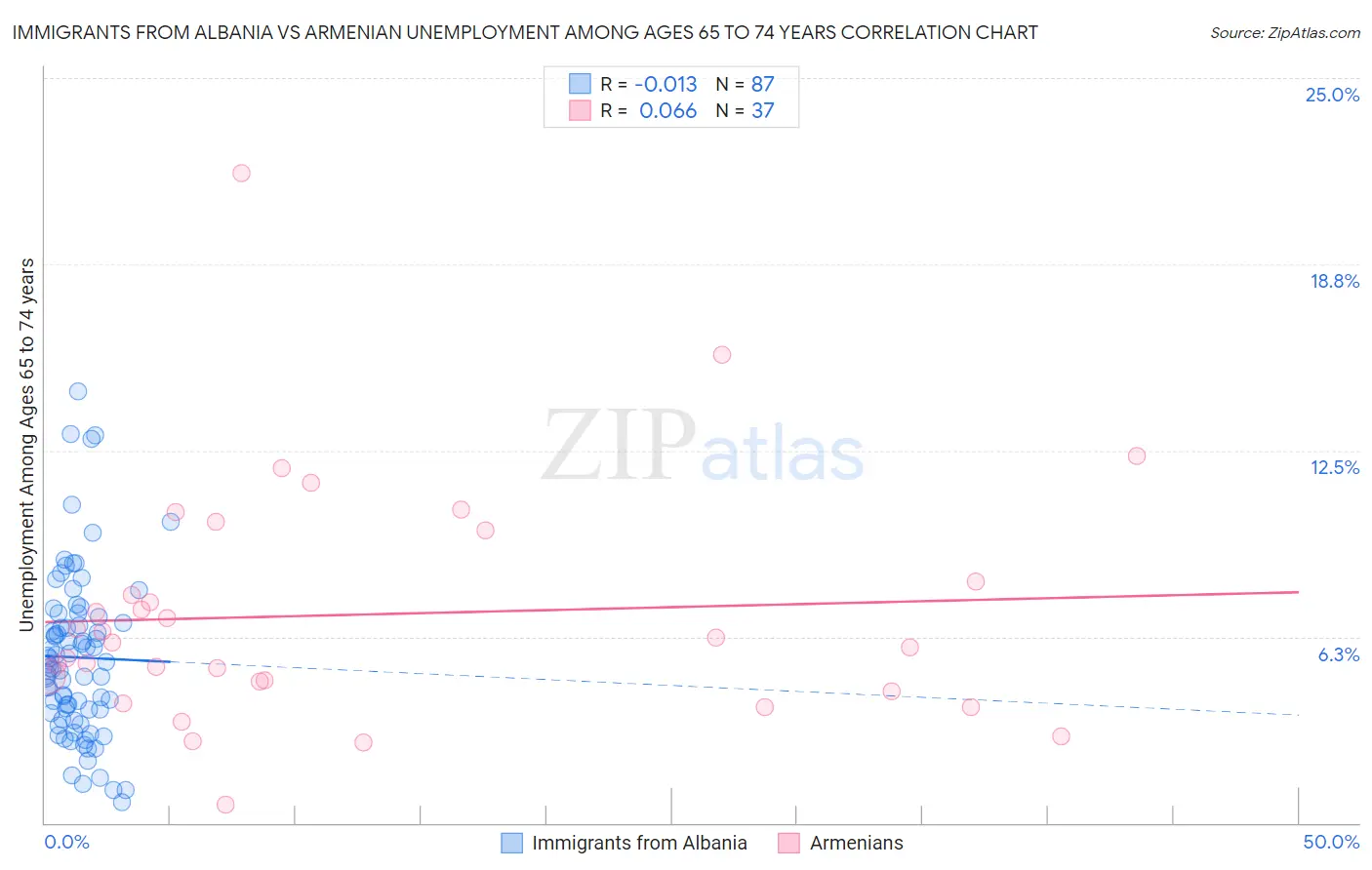 Immigrants from Albania vs Armenian Unemployment Among Ages 65 to 74 years