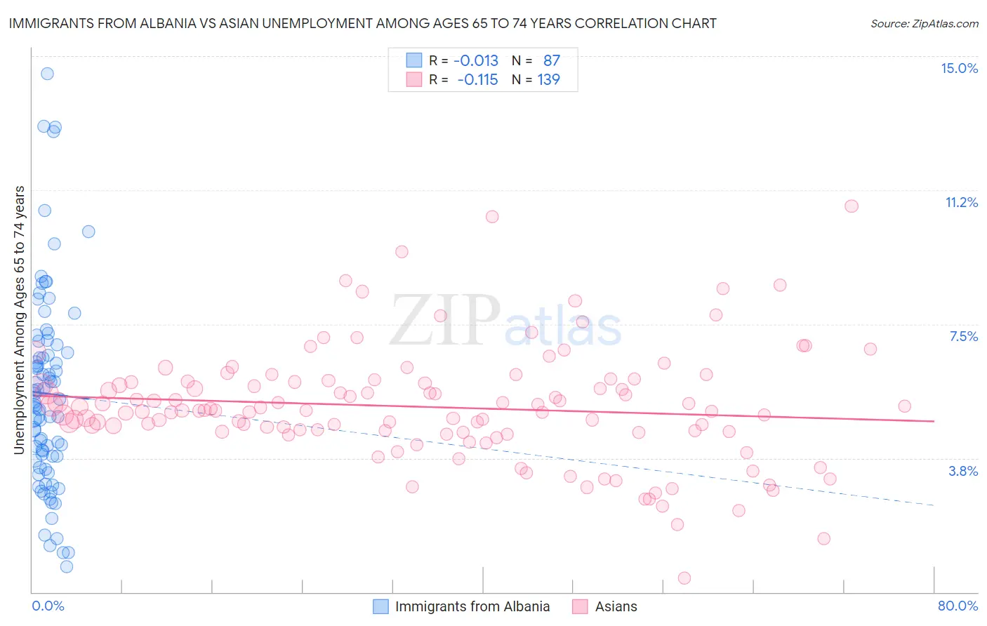 Immigrants from Albania vs Asian Unemployment Among Ages 65 to 74 years